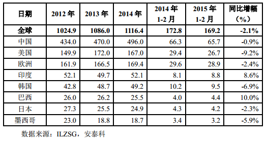 表 4 主要精鉛國家和地區(qū)精鉛消費(fèi)量(單位:萬噸) 表 4 主要精鉛國家和地區(qū)精鉛消費(fèi)量(單位:萬噸)