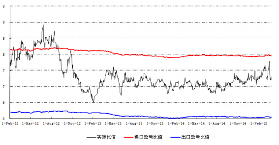 圖 7 我國精鉛進口盈虧比值圖