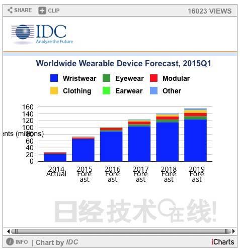 價(jià)格越來(lái)越低的可穿戴市場(chǎng) 蘋果Apple Watch帶來(lái)何種變化？