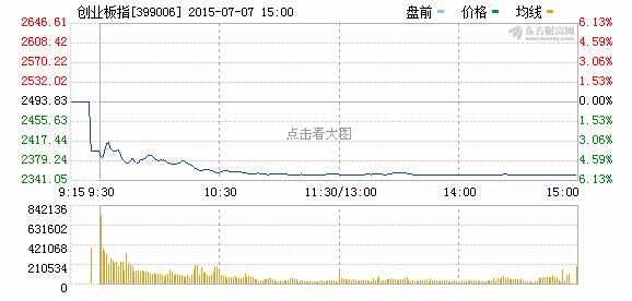 國家隊護(hù)盤滬指跌逾1%超1700股跌停 創(chuàng)業(yè)板指走“一”字