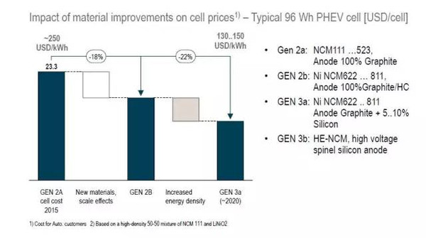羅蘭貝格預(yù)測(cè)：超級(jí)電池續(xù)航可達(dá)1000公里不是夢(mèng)