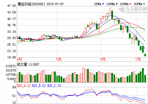護(hù)盤潮繼續(xù) 橫店東磁履行被套員工持股計劃