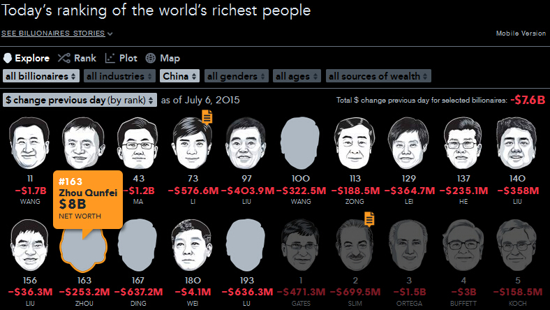 A股暴跌不止 中國女首富周群飛身家蒸發(fā)424億