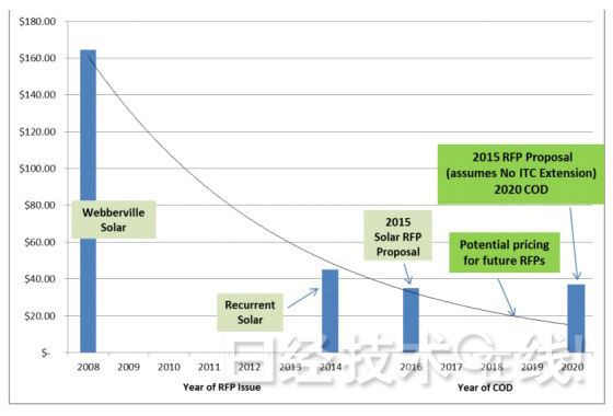 德州和內華達州:百萬光伏電站發電成本降至4美分/kWh以下 德州和內華達州:百萬光伏電站發電成本降至4美分/kWh以下