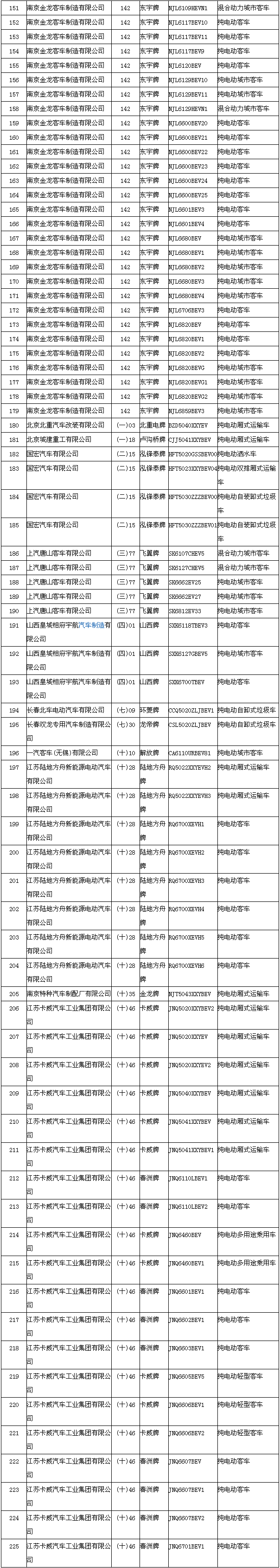 節能與新能源汽車示范推廣應用工程推薦車型目錄