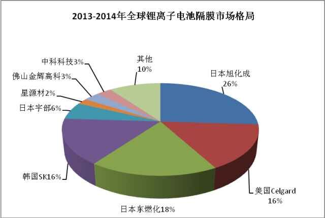全球鋰電池隔膜2014年銷量超過10億平米 同比增長32% 全球鋰電池隔膜2014年銷量超過10億平米 同比增長32%