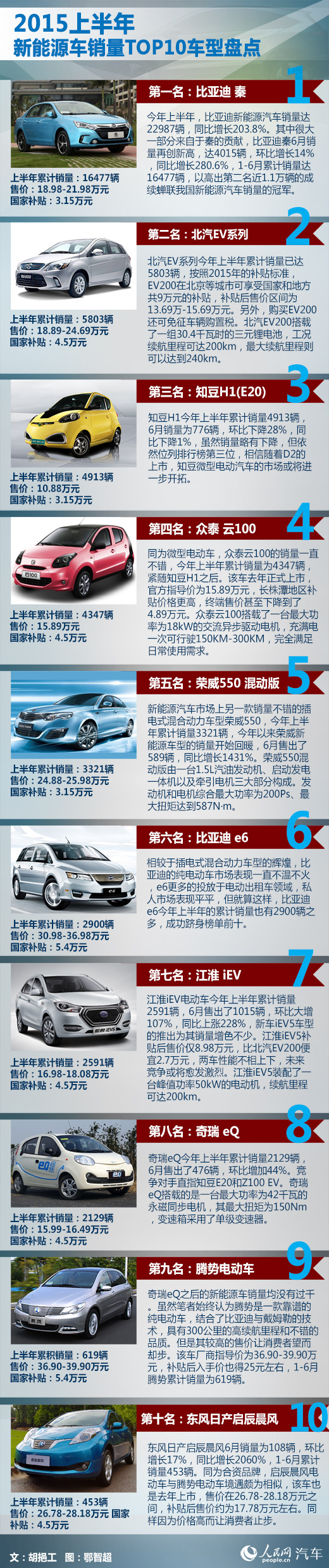 上半年新能源車產量增3倍但市場占有率僅7‰