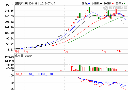 連續(xù)5個(gè)跌停 暴風(fēng)科技迎來跌停周 馮鑫：員工增持