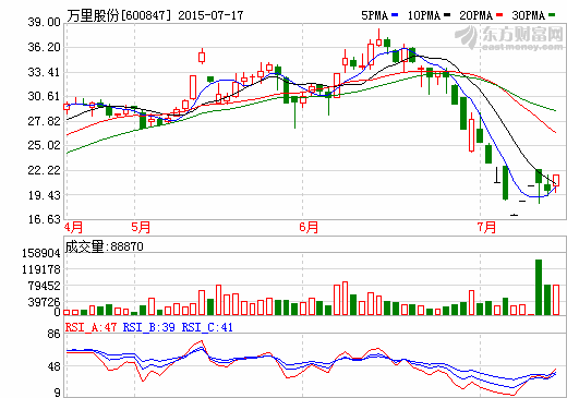 萬(wàn)里股份終止籌劃員工持股計(jì)劃 原因:籌資難 萬(wàn)里股份終止籌劃員工持股計(jì)劃 原因:籌資難