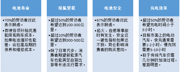 七成消費者認(rèn)為動力電池技術(shù)影響新能源車購買