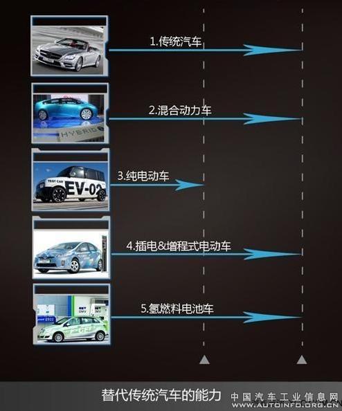 燃料電池汽車是新能源汽車終極路線？