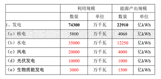 2020年非石化能源利用量-規劃目標 2020年非石化能源利用量-規劃目標