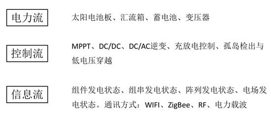 光伏系統(tǒng)已經(jīng)開始進(jìn)入“互聯(lián)網(wǎng)+”時(shí)代