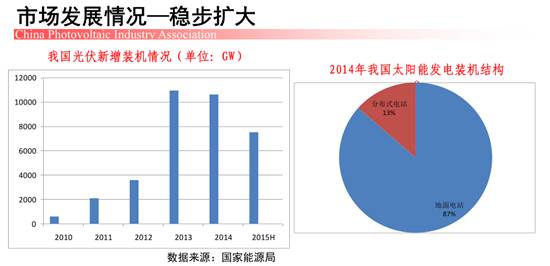 上半年我國新增裝機約7-8GW 上半年我國新增裝機約7-8GW
