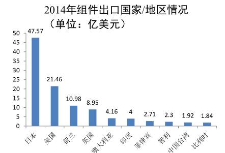 我國光伏組件出口至歐洲地區約為11.1億美元 我國光伏組件出口至歐洲地區約為11.1億美元