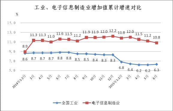 2014年至今工業(yè)與電子信息制造業(yè)增速對比情況 2014年至今工業(yè)與電子信息制造業(yè)增速對比情況