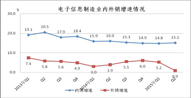 2013年至今內(nèi)外銷增速對比 2013年至今內(nèi)外銷增速對比