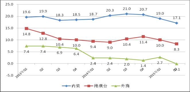 2013年至今各經(jīng)濟類型銷售產(chǎn)值增速 2013年至今各經(jīng)濟類型銷售產(chǎn)值增速