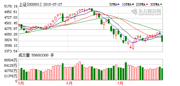 滬指暴跌逾8%逼近3700點 兩市近兩千股跌停