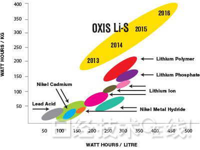 英國兩家風險企業預定2016年供貨大容量鋰硫電池 英國兩家風險企業預定2016年供貨大容量鋰硫電池