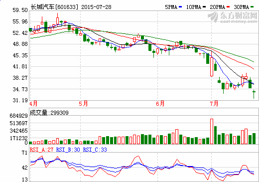 長城汽車高管離職 定增168億押寶新能源汽車 長城汽車高管離職 定增168億押寶新能源汽車