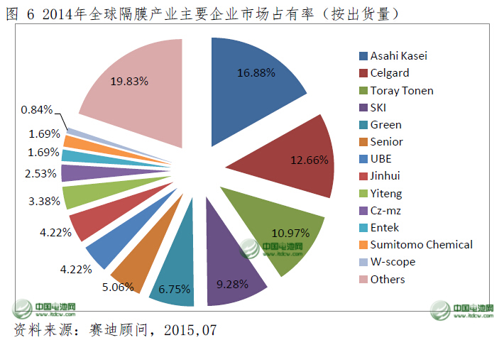 2014年中國鋰電池隔膜產量占全球近一半