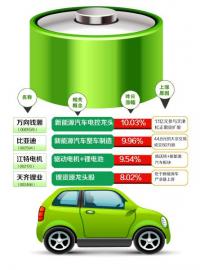 業(yè)績(jī)政策雙驅(qū)動(dòng) 新能源車(chē)概念股或成反彈先鋒 業(yè)績(jī)政策雙驅(qū)動(dòng) 新能源車(chē)概念股或成反彈先鋒