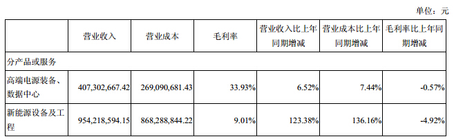 主營業務構成情況 主營業務構成情況