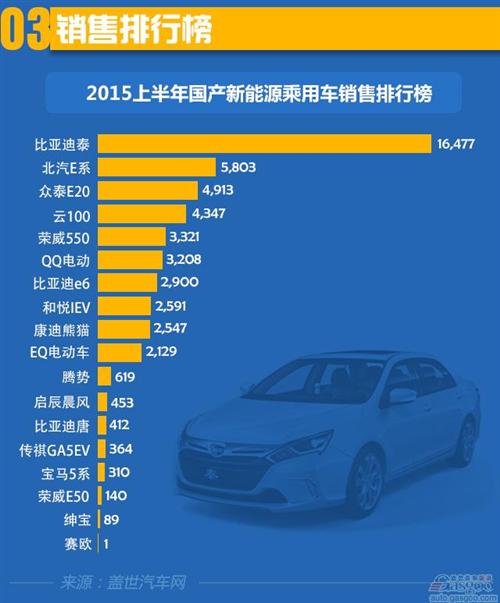 2015年上半年國產(chǎn)新能源乘用車銷量分析