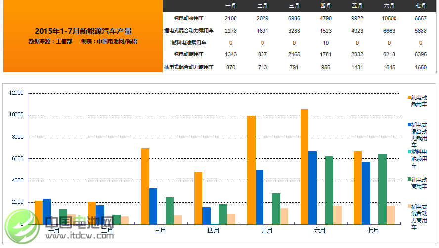工信部：7月新能源汽車生產2.04萬輛 同比增長2.5倍
