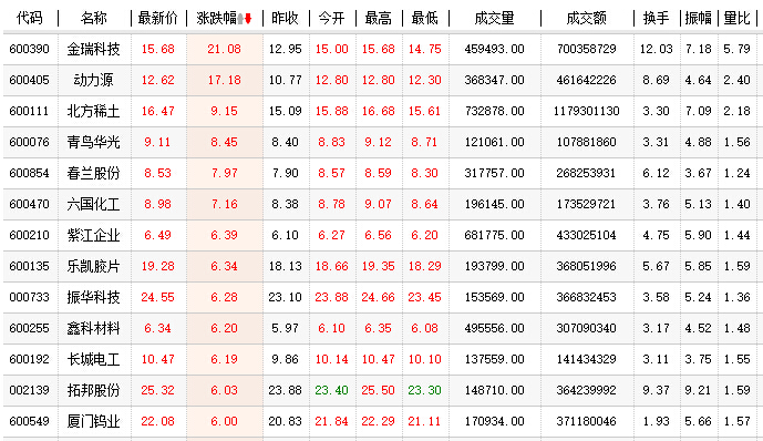 分析師：充電樁板塊及動(dòng)力電池板塊正在走強(qiáng)