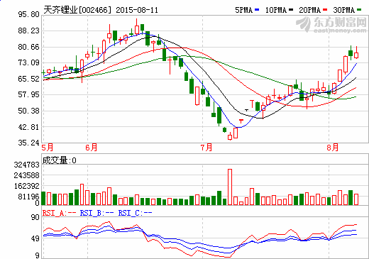 天齊鋰業擬推301萬股限制性股票激勵 31.08元每股 天齊鋰業擬推301萬股限制性股票激勵 31.08元每股