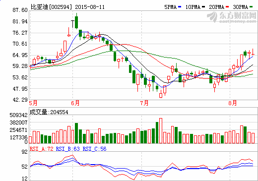 比亞迪：新能源車供不應求 動力電池產能繼續吃緊