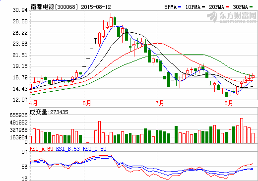 南都電源上半年儲能電池及系統(tǒng)收入達9667萬元 南都電源上半年儲能電池及系統(tǒng)收入達9667萬元