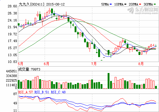 產(chǎn)線停產(chǎn)檢修改造 九九久上半年?duì)I收同比降10.14%