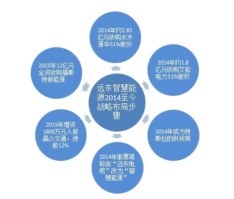 遠東智慧能源2014年至今戰略布局