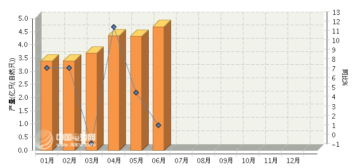 上半年鋰離子電池產(chǎn)量24.2億只  同比增長3.8%