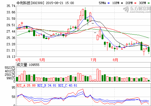 中利科技擬投資百億在鐵嶺市建1GW光伏電站 中利科技擬投資百億在鐵嶺市建1GW光伏電站