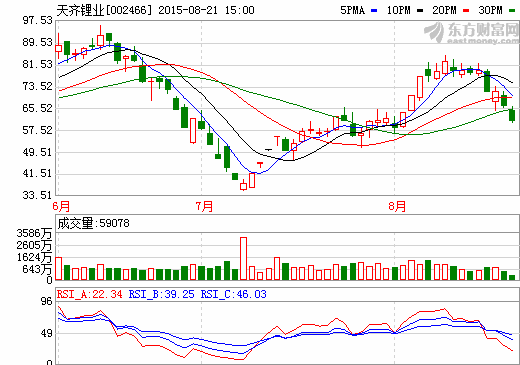天齊鋰業(yè)上半年實現(xiàn)凈利潤4097萬元 同比大增135%