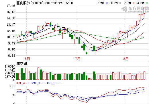 巨化股份股價(jià)走勢(shì)圖