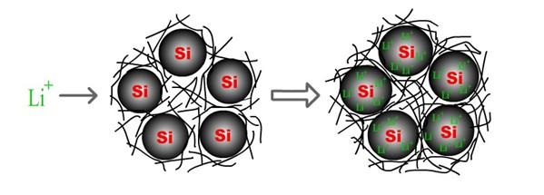 稻殼制成優質電池硅負極材料 容量增加90% 稻殼制成優質電池硅負極材料 容量增加90%