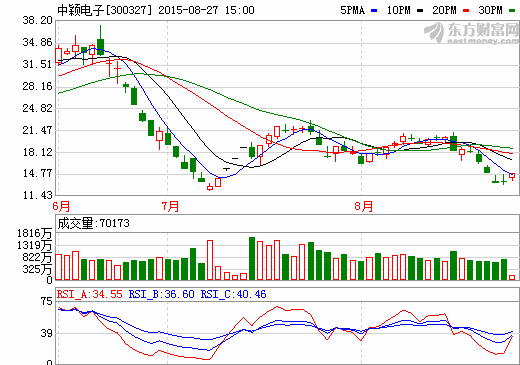 中穎電子：鋰電池芯片市場(chǎng)份額高速增長