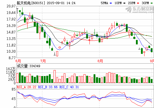 航天機電上半年虧損1803萬 擬1.32億轉讓忻州太科