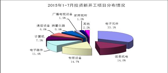 工信部：1-7月電子信息產業新增固定資產3381.5億元