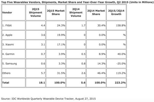 被IDC小看了的可穿戴產(chǎn)業(yè)到底有多大? 被IDC小看了的可穿戴產(chǎn)業(yè)到底有多大?