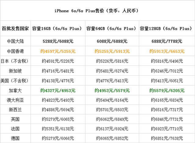 iPhone 6s/6s Plus各地價格PK:加拿大版最低 iPhone 6s/6s Plus各地價格PK:加拿大版最低