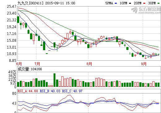 九九久:上半年實現凈利潤528.05萬元 同增4.65% 九九久:上半年實現凈利潤528.05萬元 同增4.65%