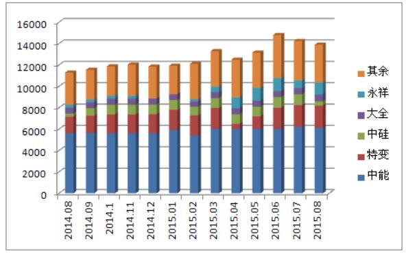 多晶硅進(jìn)口量維持高位 國內(nèi)企業(yè)生存之路步履維艱 多晶硅進(jìn)口量維持高位 國內(nèi)企業(yè)生存之路步履維艱