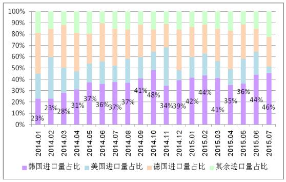 多晶硅進口量維持高位 國內企業生存之路步履維艱