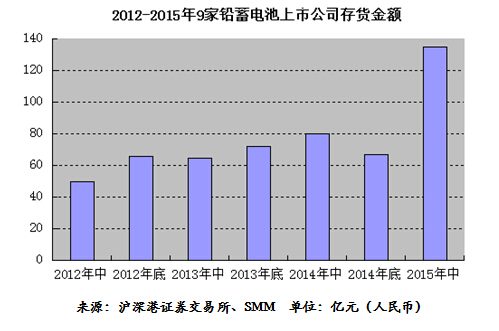 上半年成品庫存下降 鉛蓄電池企業存貨金額仍創新高 上半年成品庫存下降 鉛蓄電池企業存貨金額仍創新高